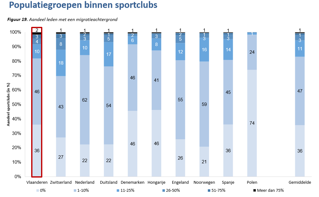 Grafiek die aantoont dat slechts in 18% van de Vlaamse sportclubs meer dan 10% van de leden een migratieachtergrond heeft. 